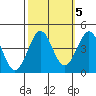 Pacific Mariculture Dock tide chart for Sunday, October 5, 2025