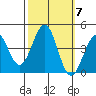 Pacific Mariculture Dock tide chart for Tuesday, October 7, 2025