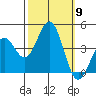 Pacific Mariculture Dock tide chart for Thursday, October 9, 2025