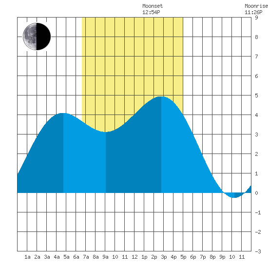 Pacific Mariculture Dock tide chart for Tuesday, November 11, 2025