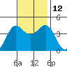 Pacific Mariculture Dock tide chart for Wednesday, November 12, 2025