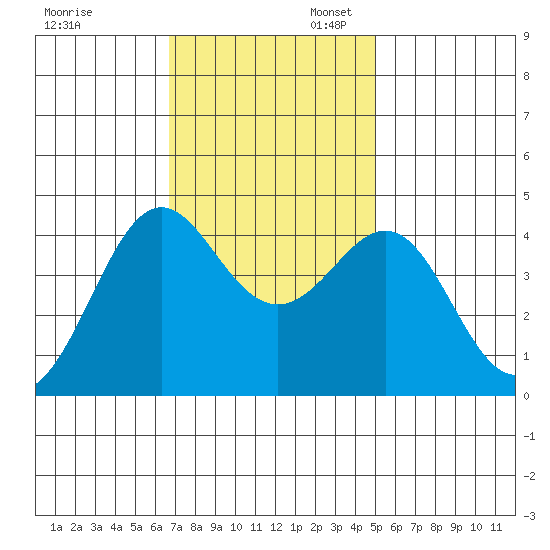 Pacific Mariculture Dock tide chart for Thursday, November 13, 2025