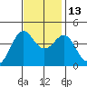 Pacific Mariculture Dock tide chart for Thursday, November 13, 2025