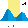 Pacific Mariculture Dock tide chart for Friday, November 14, 2025