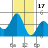 Pacific Mariculture Dock tide chart for Monday, November 17, 2025