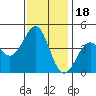 Pacific Mariculture Dock tide chart for Tuesday, November 18, 2025