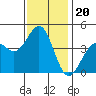 Pacific Mariculture Dock tide chart for Thursday, November 20, 2025