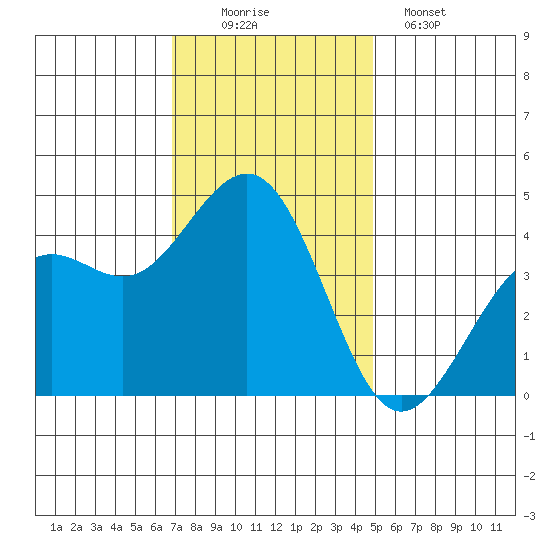 Pacific Mariculture Dock tide chart for Saturday, November 22, 2025