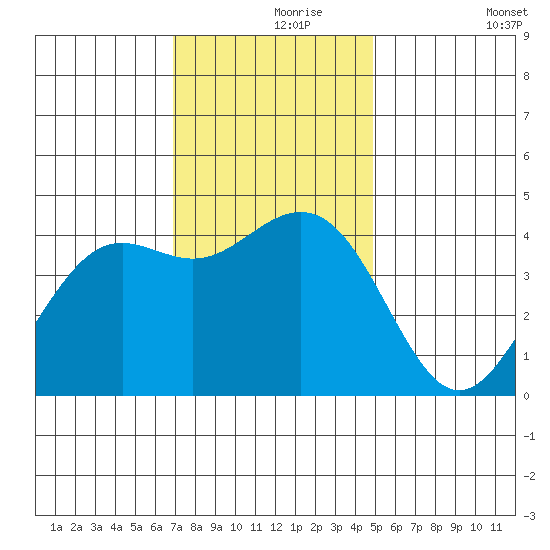 Pacific Mariculture Dock tide chart for Wednesday, November 26, 2025