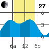 Pacific Mariculture Dock tide chart for Thursday, November 27, 2025