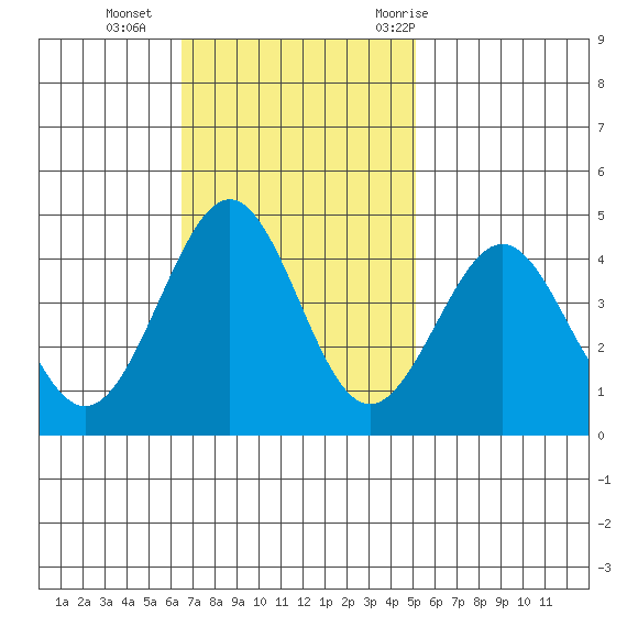 Pacific Mariculture Dock tide chart for Sunday, November 2, 2025