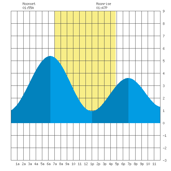 Pacific Mariculture Dock tide chart for Sunday, November 30, 2025