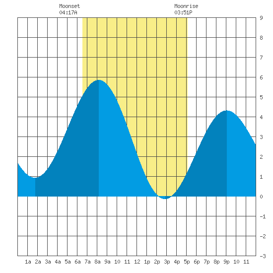 Pacific Mariculture Dock tide chart for Monday, November 3, 2025