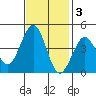 Pacific Mariculture Dock tide chart for Monday, November 3, 2025