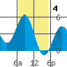 Pacific Mariculture Dock tide chart for Tuesday, November 4, 2025