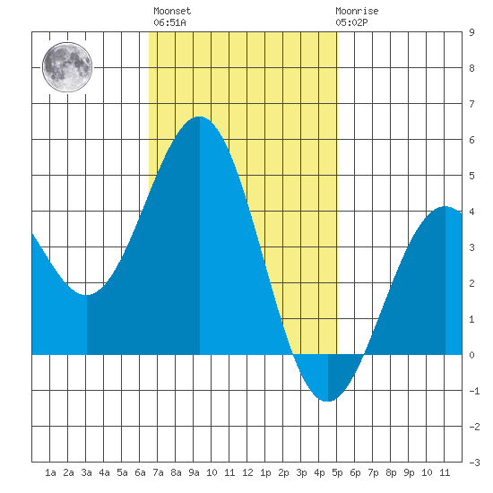Pacific Mariculture Dock tide chart for Wednesday, November 5, 2025