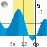 Pacific Mariculture Dock tide chart for Wednesday, November 5, 2025