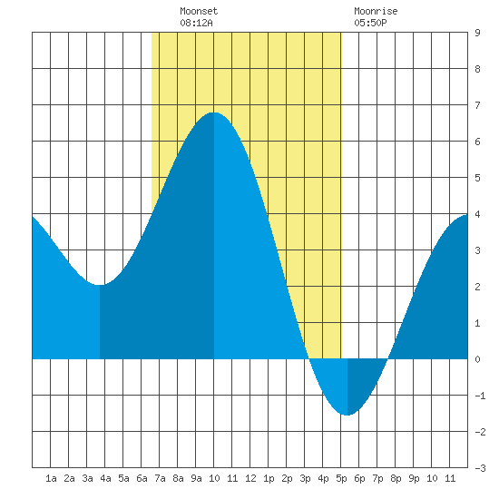 Pacific Mariculture Dock tide chart for Thursday, November 6, 2025