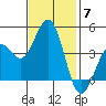 Pacific Mariculture Dock tide chart for Friday, November 7, 2025