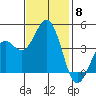 Pacific Mariculture Dock tide chart for Saturday, November 8, 2025