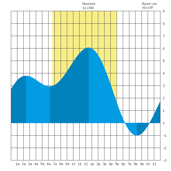 Pacific Mariculture Dock tide chart for Sunday, November 9, 2025