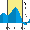 Pacific Mariculture Dock tide chart for Sunday, November 9, 2025