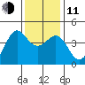 Pacific Mariculture Dock tide chart for Thursday, December 11, 2025