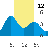 Pacific Mariculture Dock tide chart for Friday, December 12, 2025