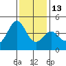 Pacific Mariculture Dock tide chart for Saturday, December 13, 2025