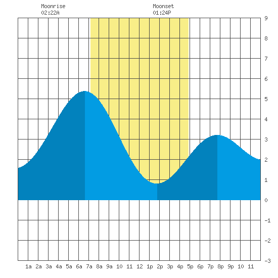 Pacific Mariculture Dock tide chart for Sunday, December 14, 2025
