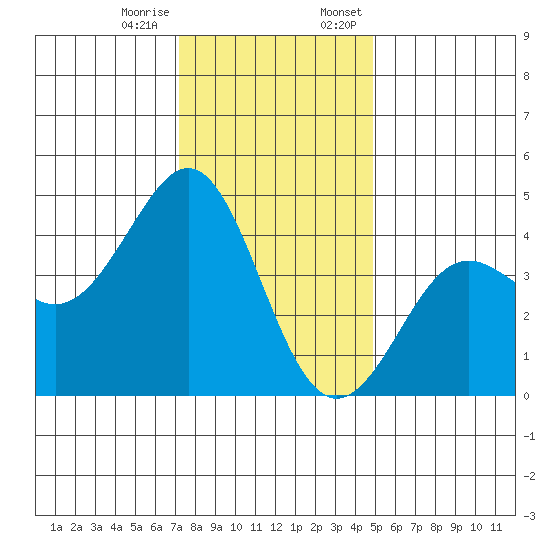 Pacific Mariculture Dock tide chart for Tuesday, December 16, 2025