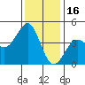 Pacific Mariculture Dock tide chart for Tuesday, December 16, 2025