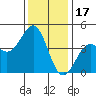 Pacific Mariculture Dock tide chart for Wednesday, December 17, 2025