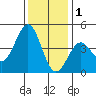 Pacific Mariculture Dock tide chart for Monday, December 1, 2025