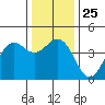Pacific Mariculture Dock tide chart for Thursday, December 25, 2025