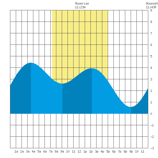 Pacific Mariculture Dock tide chart for Friday, December 26, 2025