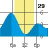 Pacific Mariculture Dock tide chart for Monday, December 29, 2025