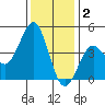 Pacific Mariculture Dock tide chart for Tuesday, December 2, 2025
