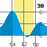 Pacific Mariculture Dock tide chart for Tuesday, December 30, 2025