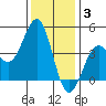 Pacific Mariculture Dock tide chart for Wednesday, December 3, 2025