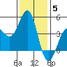 Pacific Mariculture Dock tide chart for Friday, December 5, 2025