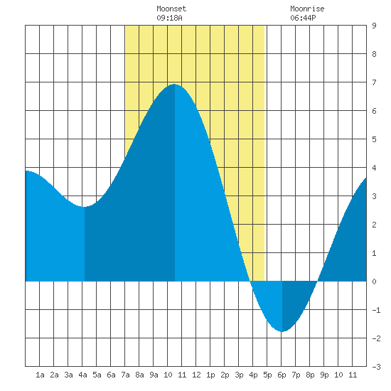Pacific Mariculture Dock tide chart for Saturday, December 6, 2025