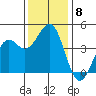 Pacific Mariculture Dock tide chart for Monday, December 8, 2025