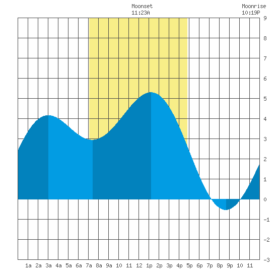 Pacific Mariculture Dock tide chart for Tuesday, December 9, 2025