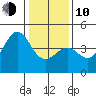 Pacific Mariculture Dock tide chart for Saturday, January 10, 2026