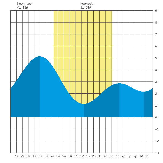 Pacific Mariculture Dock tide chart for Sunday, January 11, 2026