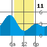 Pacific Mariculture Dock tide chart for Sunday, January 11, 2026