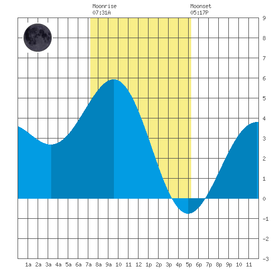 Pacific Mariculture Dock tide chart for Sunday, January 18, 2026