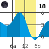 Pacific Mariculture Dock tide chart for Sunday, January 18, 2026