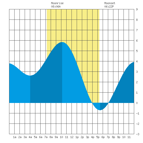 Pacific Mariculture Dock tide chart for Monday, January 19, 2026